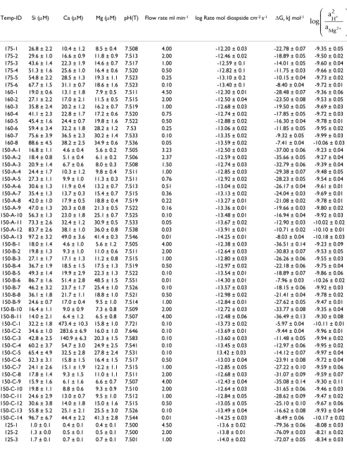 Table 2: Results of diopside dissolution in flow-through experiments1,2.