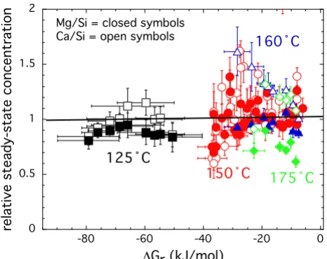 Table 2: Results of diopside dissolution in flow-through experiments1,2. (Continued)
