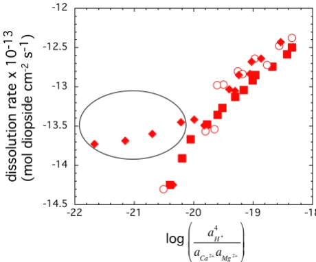 Figure 7of Logarithm of the steady-state dissolution rates as a function 