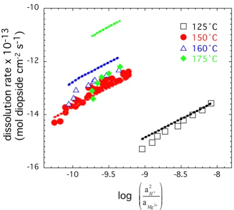 Figure 8of Logarithm of the steady-state dissolution rates as a function 