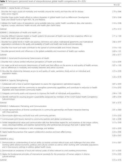 Table 1 Participants’ perceived level of interprofessional global health competencies (N = 325)