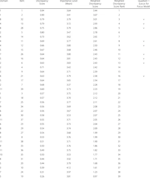 Table 3 Needs assessment of interprofessional global health competencies (N = 325)