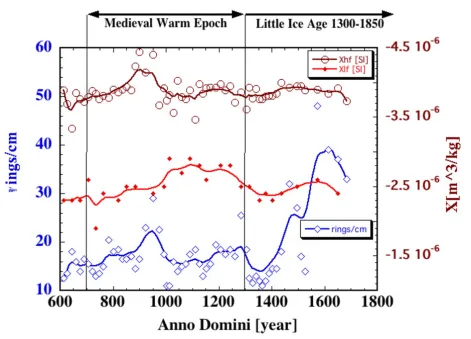 Figure 2nal-to-noise ratio ~12/1 based on repetitive measurements) are plotted as a function of ageTree ring density (signal-to-noise ratio ~15/1) and both high- and low-field magnetic susceptibility (susceptibility record has sig-Tree ring density (signal