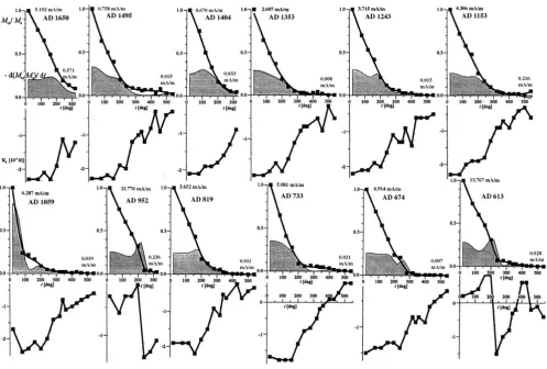 Figure 5Thermal demagnetization of Saturation Isothermal Remanent Magnetization of selected samples, indicated by age, normalized by the magnetic remanence at room temperature (Mt, s/Ms)Thermal demagnetization of Saturation Isothermal Remanent Magnetizatio