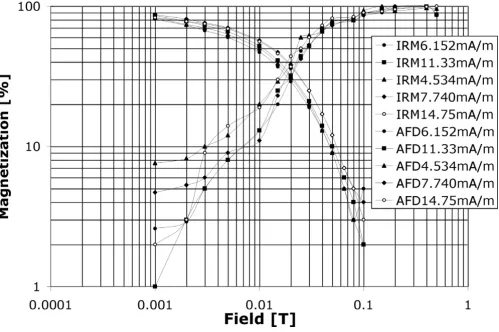 Figure 8Alternating field demagnetization (AFD) and Isothermal remanence acquisition (IRM – volume normalized) measured on JR-5A spinner magnetometer (noise limit 0.0024 mA/m) at paleomagnetic lab, Pruhonice, Czech RepublicAlternating field demagnetization