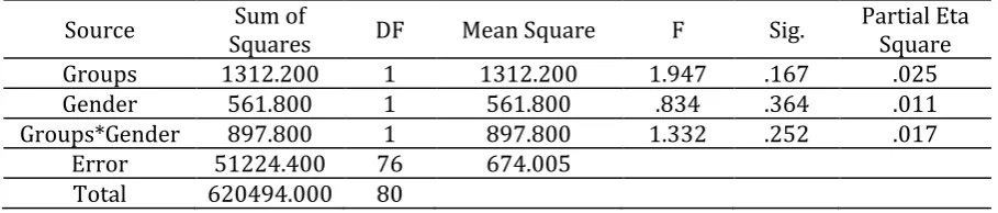 Table 1. Independent Samples Test for Scores on FLCAS (Pretest) 