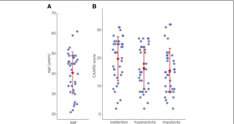 Fig. 1 1a. The distribution of age in the analyzed sample of 38 adults with ADHD. 1b. The distribution of the scores on the CAARS inattention/memory problems, hyperactivity/restlessness, and impulsivity/emotional lability subscales
