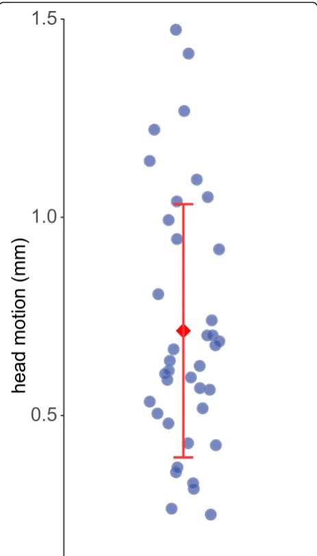 Fig. 2 Maximum head motion (absolute displacement) for all 38adults with ADHD. The figure shows the maximum value of absolutedisplacement (mm), which summarizes translation and rotationacross all three axes for every volume relative to the middle volumeof the rs-fMRI data set