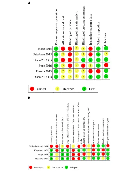 Fig. 2 Risk of bias. a. Risk of bias of RCTs (Olsen (1): Olsen C, et al. 2016 [32]. Olsen (2): Olsen C, et al [20])