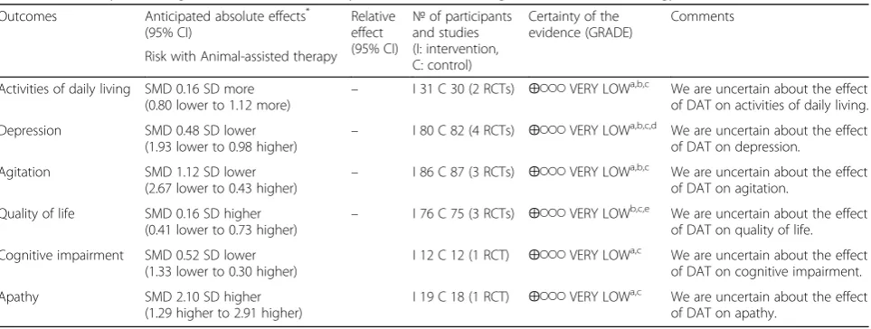 Table 1 Summary of findings to evaluate the certainty of the evidence, using the GRADE methodology