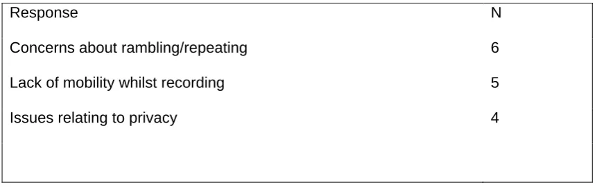 Table two: Negative Responses to the Audio-Diary Method in Order of Prevalence 