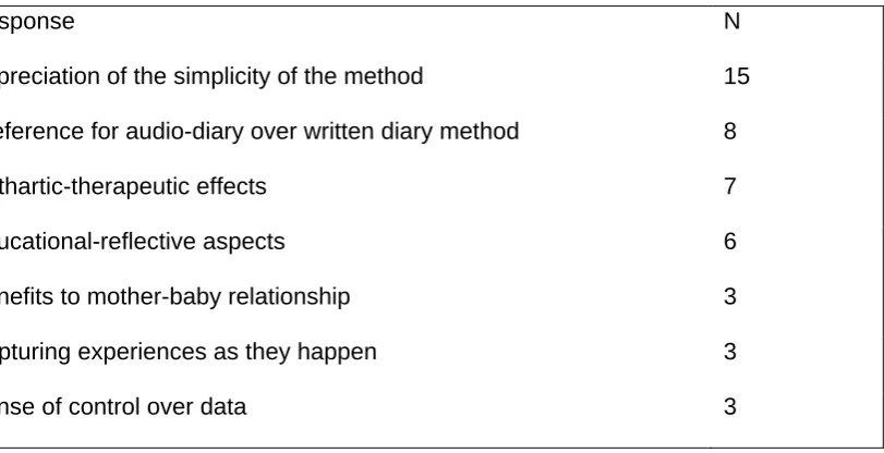 Table one: Positive Responses to the Audio-Diary Method in Order of Prevalence 