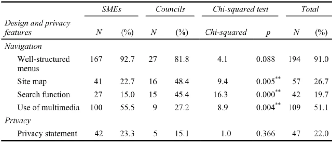 Table 4  Design features of the website vs. the source of the site 