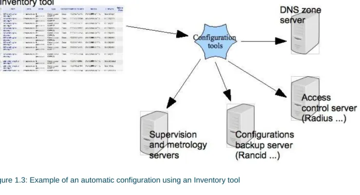 Figure 1.3: Example of an automatic configuration using an Inventory tool 