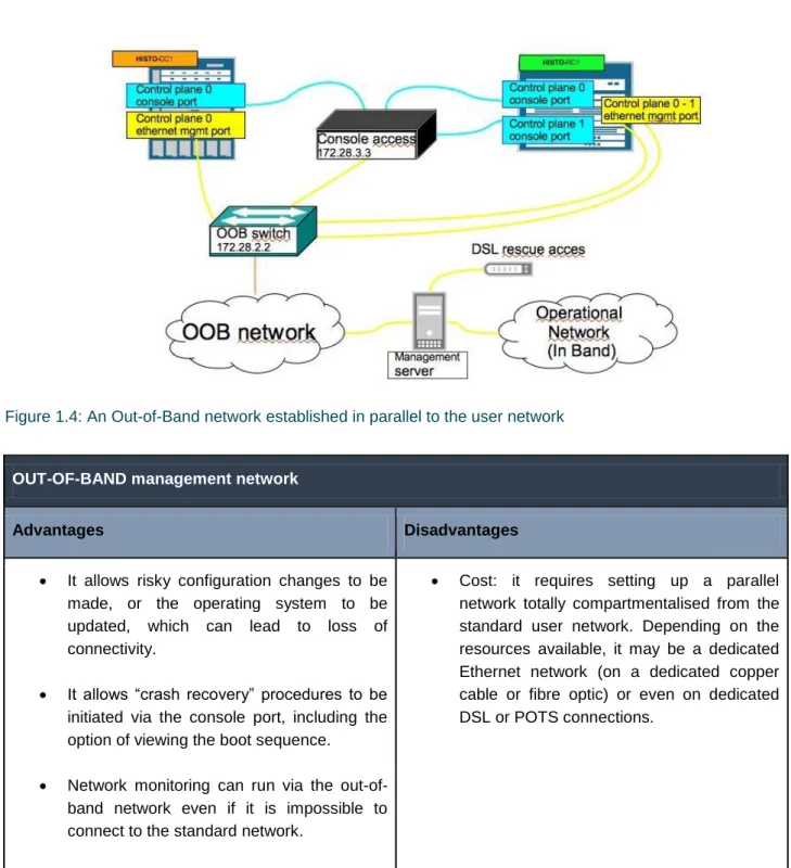 Figure 1.4: An Out-of-Band network established in parallel to the user network 