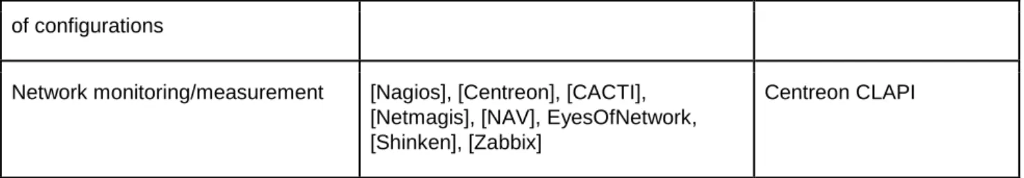 Table 1.4: Summary of tools arranged by function 