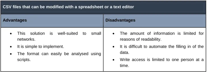 Table 1.1: Comparison of CSV files with an inventory database 