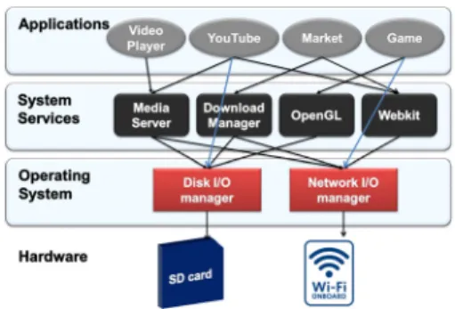 Figure 1: The overall architecture of Android platform