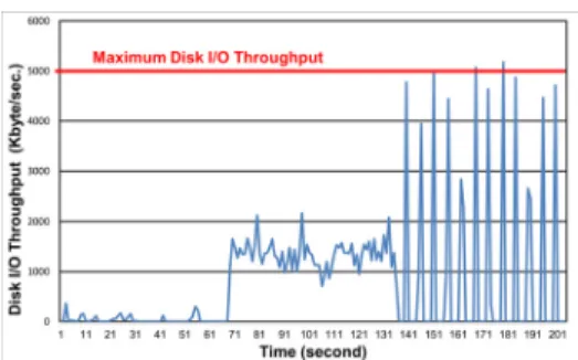 Figure 2: Android system service characterization with I/O re- re-quests