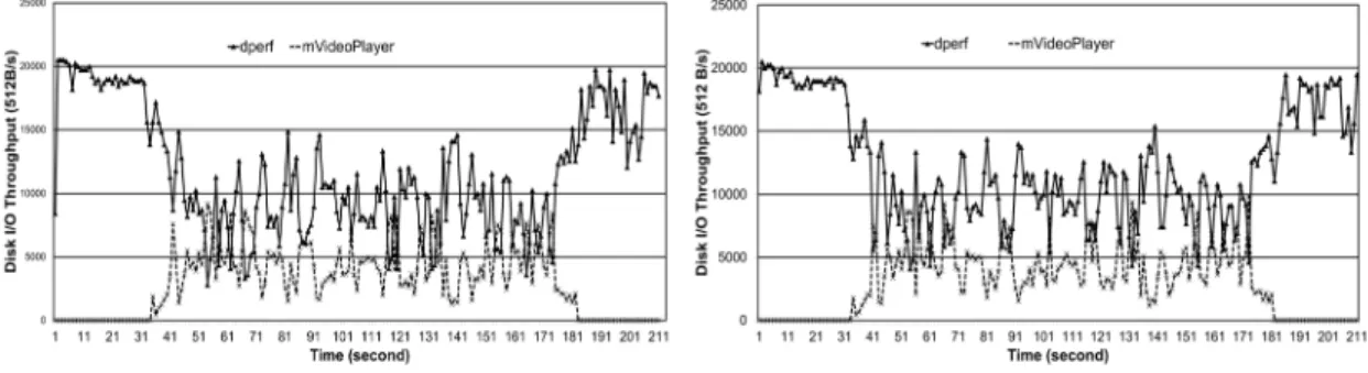 Figure 5: The disk I/O bandwidth comparison