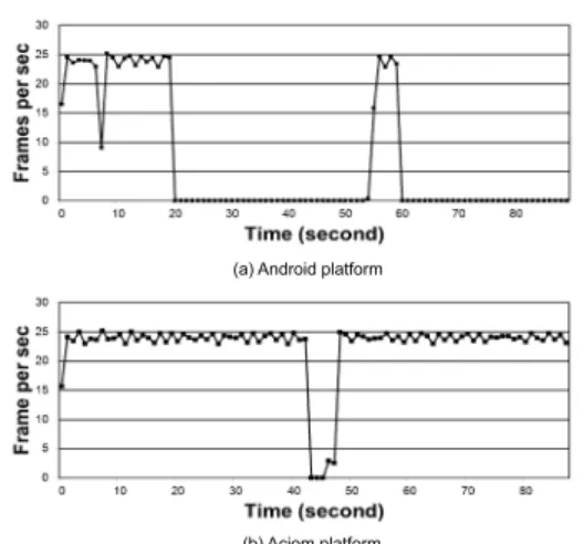 Figure 7: Frames per second of a media server