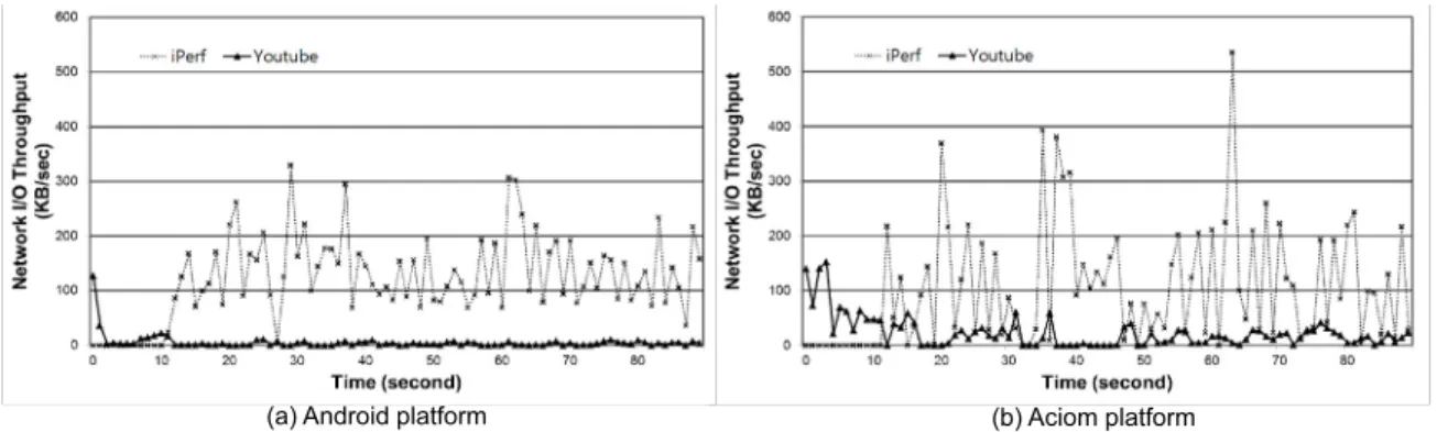 Figure 9: The network I/O bandwidth comparison