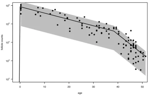 Table 1: Oocyte-counting data from Faddy et al. [16].