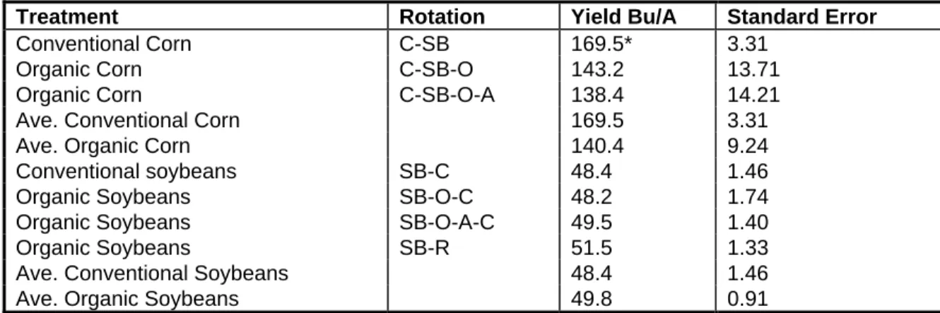 Table 1.  Yield analysis from organic vs. conventional corn and soybeans. 