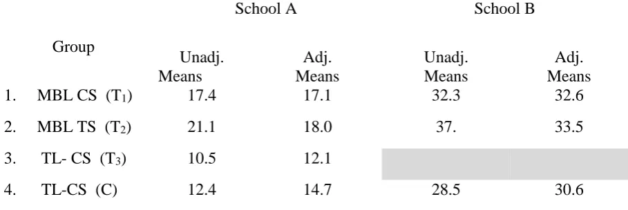 Table 1: Unadjusted and adjusted group means scores in the Physics Conceptual post-test in schools A and B