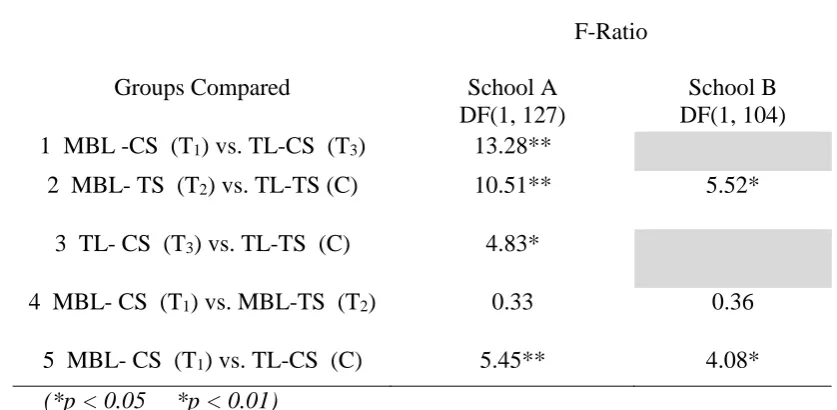 Table 2: F-rations for comparison of the adjusted means on the physics conceptual post-test   between the treatment groups in school A and B