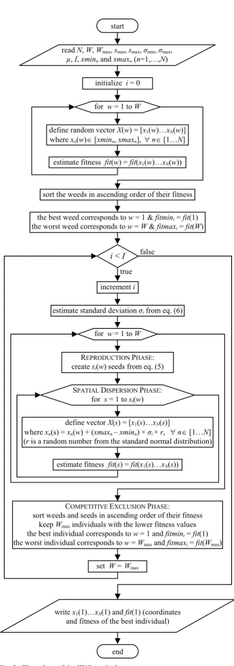 Fig. 3.  Flow chart of the IWO method.  