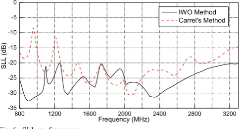 Fig. 6.  SLL vs. frequency. 