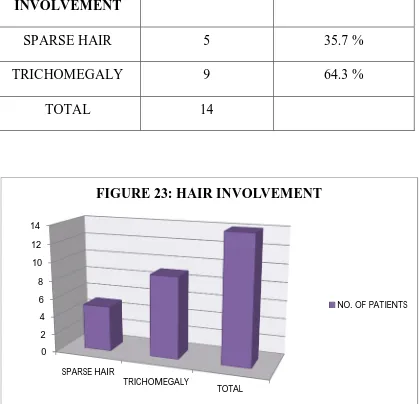 TABLE 24: HAIR INVOLVEMENT