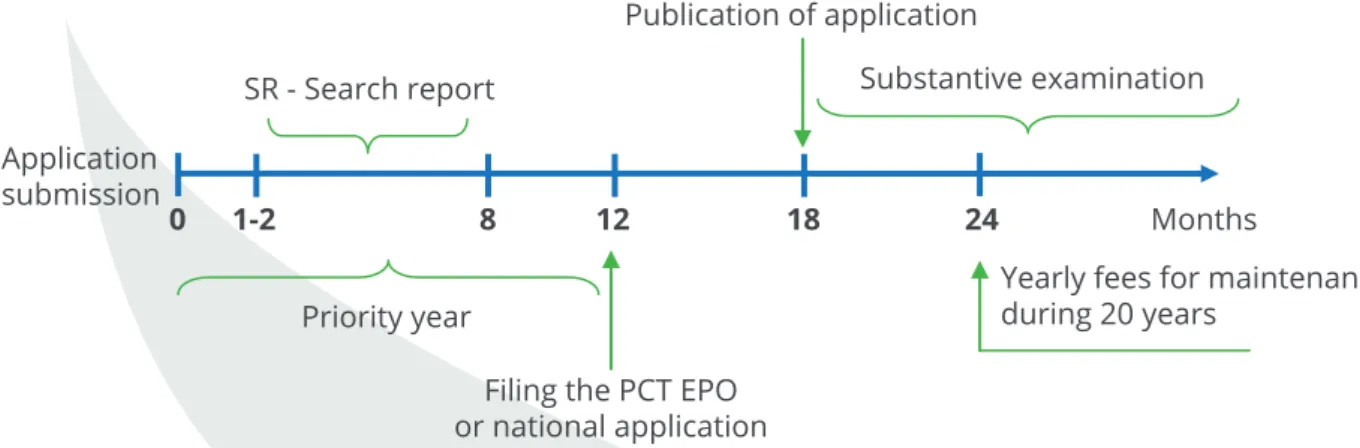 Figure 3: Timeline with important deadlines in the patent granting procedure