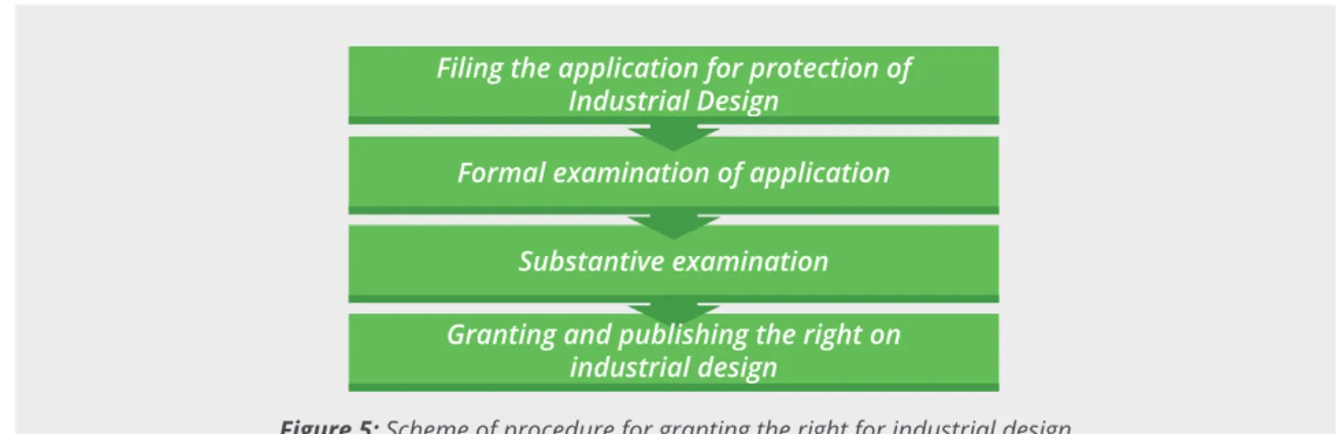 Figure 5: Scheme of procedure for granting the right for industrial design