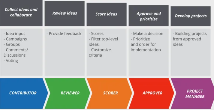 Figure 9: Idea management workflow and roles