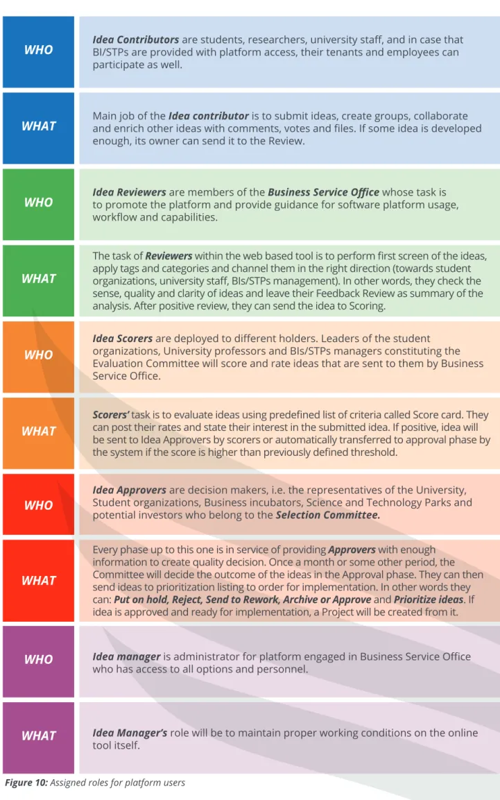 Figure 10: Assigned roles for platform usersWHOWHOWHOWHOWHOWHATWHATWHATWHATWHAT