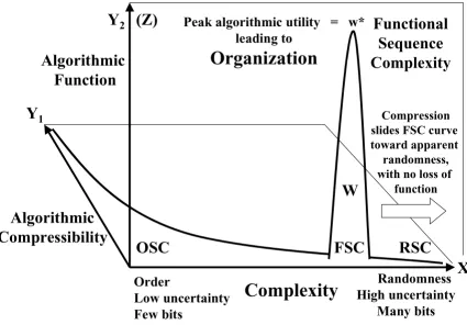 Figure 4Superimposition of Functional Sequence Complexity onto Figure 2compressibility as complexity increases from order towards randomness