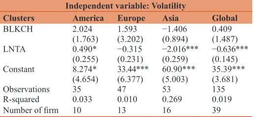 Table 6: Results of estimates on the dependent variable (SRISK)