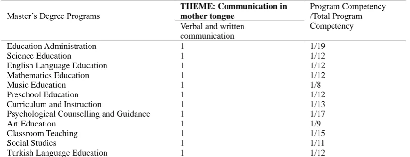 Table 10. Program Competencies Supporting Communication in Mother Tongue  