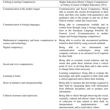 Table 1. Comparison of the Lifelong Learning Competencies and Master‘s Degree Competencies  