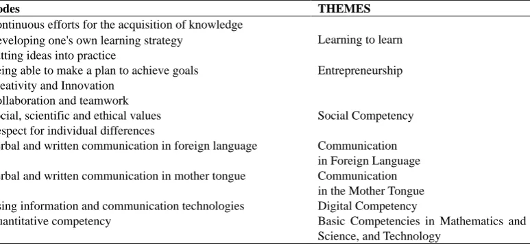 Table 3. Code-Theme Relation in Regard to Key Competencies of Lifelong Learning Revealed as a Result of the Content Analysis of Program Competencies 