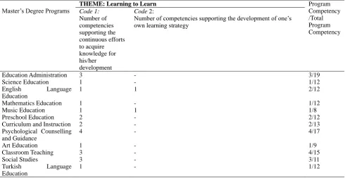 Table 4. Program Competencies Supporting the Competency of ‗Learning To Learn‘  