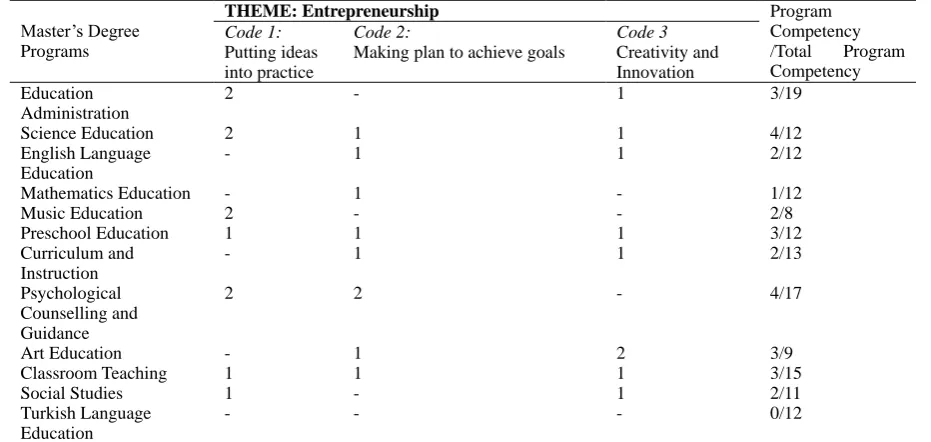Table 6. Program Competencies Supporting Digital Competency  