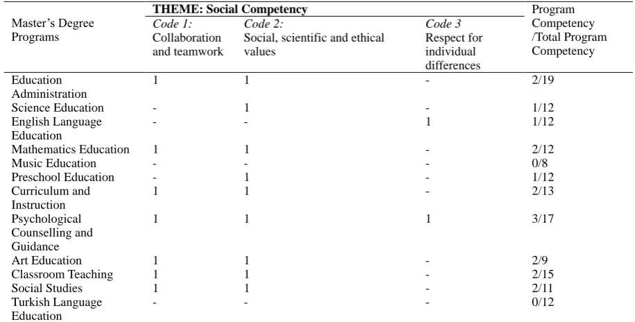 Table 7. Program Competencies Supporting Social Competency  
