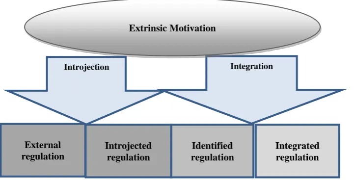 Figure 1 Types of Extrinsic Motivation Resulted from Two Regulatory Processes  