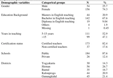Table 1 Sample Description and Distribution 