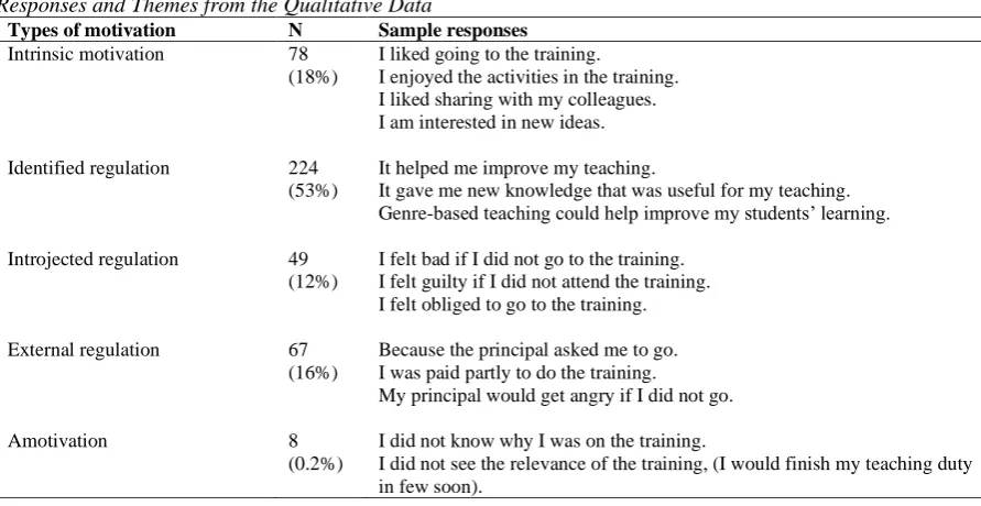 Table 5 Responses and Themes from the Qualitative Data   