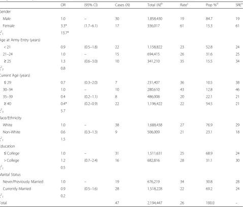Table 2 Multivariable associations of socio-demographic characteristics with suicide attempt among activated officers in the U.S.Army reserve componentsa