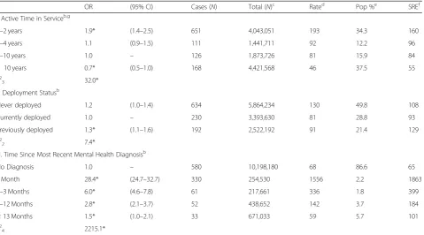 Table 3 Multivariable associations of active time in service, deployment status, and time since most recent mental health diagnosiswith suicide attempt among activated enlisted soldiers in the U.S